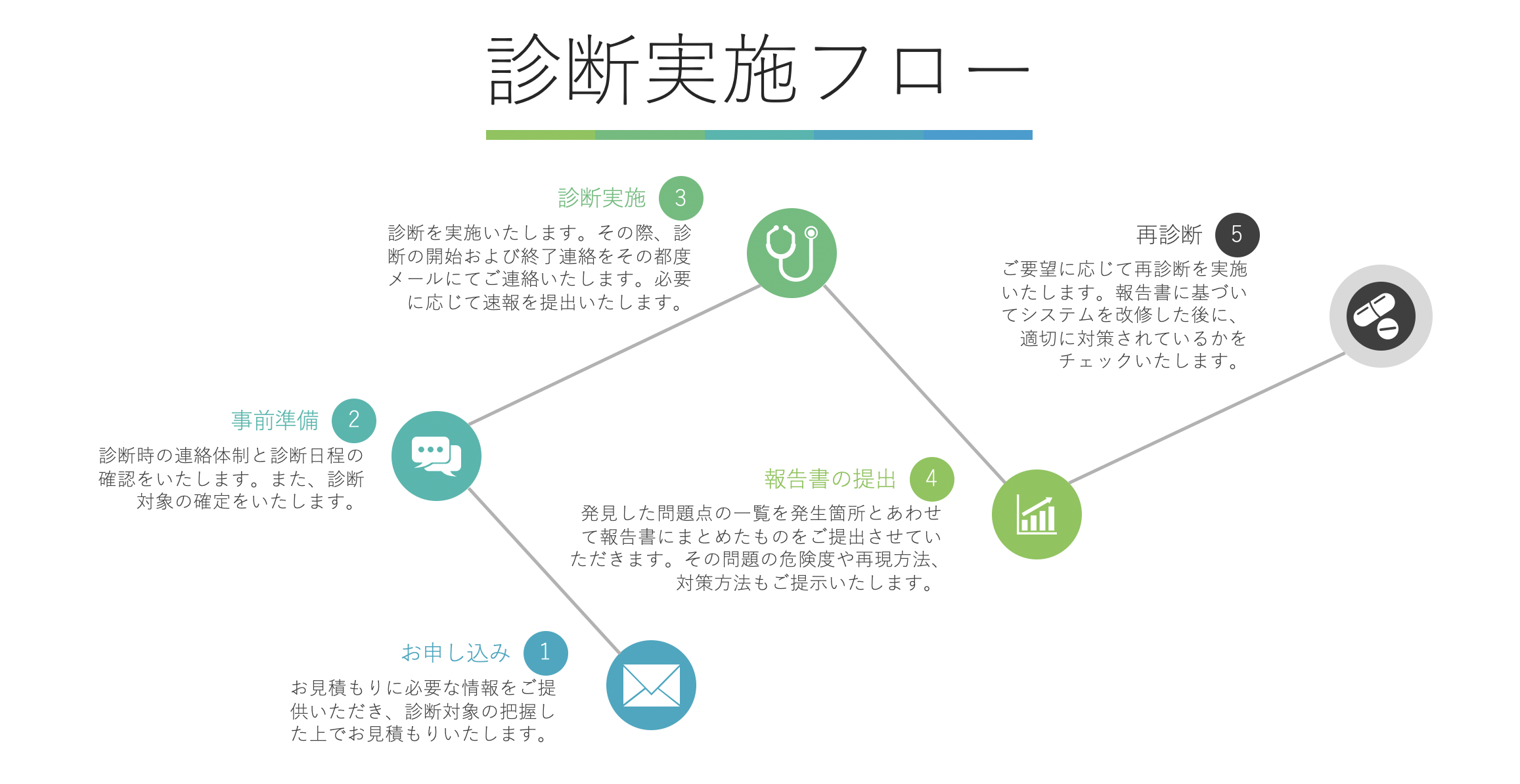 VULNERABILITY ASSESSMENT